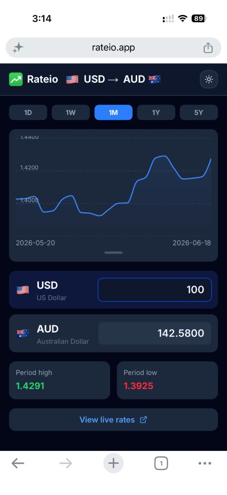 Rateio rate chart USD to AUD