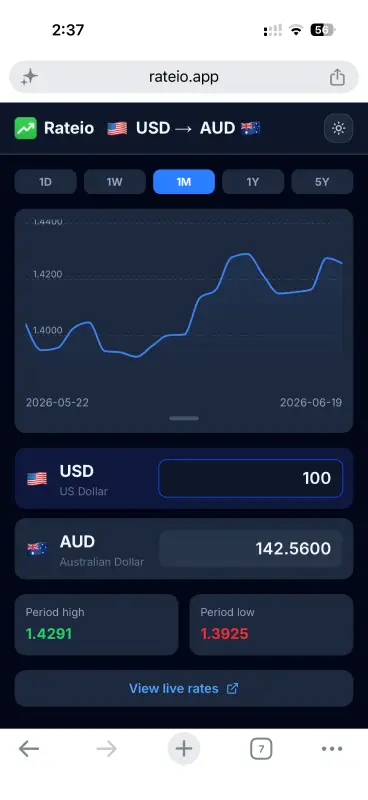 Rateio rate chart USD to AUD